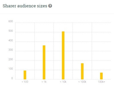 размерите на аудиторията на споделящите публикации