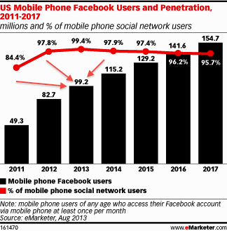 мобилни потребители на facebook 2013