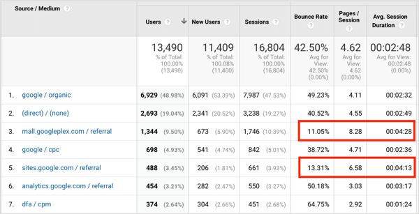 Когато преглеждате данните в отчета Source Medium, потърсете тенденции.