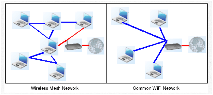 мрежова мрежа vs. традиционен