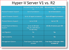 Hyper-V Server 2008 Версия 1 Vs. R2