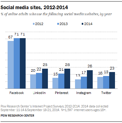 статистика за растежа на социалните сайтове на pew