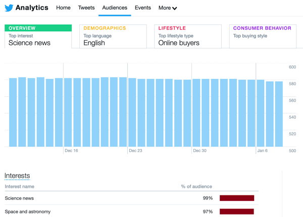 Пример за данни за анализ на Twitter от раздела Аудитории.