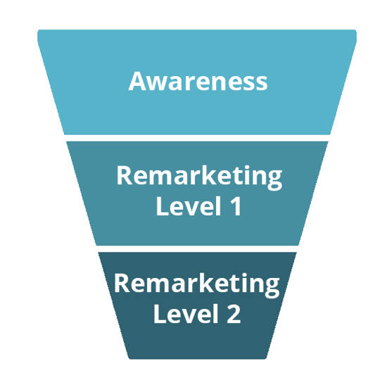 Трите етапа на тази фуния са осведоменост, ремаркетинг на ниво 1 и ремаркетинг на ниво 2.