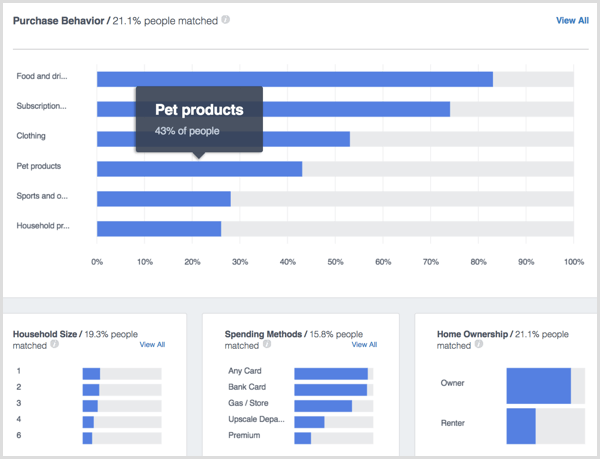 Facebook Analytics Покупки от домакинството на хора