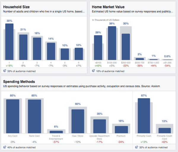 facebook аудитория прозрения за разходите на домакинствата