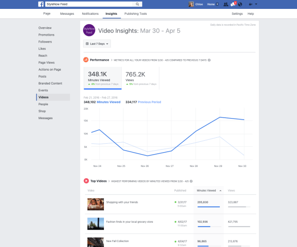 Facebook въведе редица подобрения на видео метриките в Page Insights като възможността да проследява минути, гледани във всички видеоклипове на страница.
