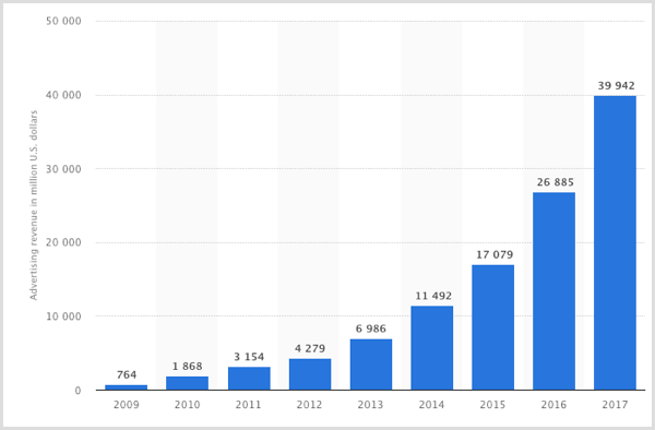 Statista диаграма на приходите от реклама от Facebook от 2009-2017.