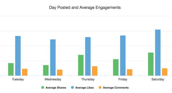 Пример от Facebook Analyzer, показващ най-добрите времена за публикуване на съдържание, свързано с конкретна ключова дума.