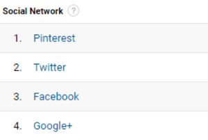 Google Analytics ви помага да намерите най-добрите препоръчани социални мрежи.