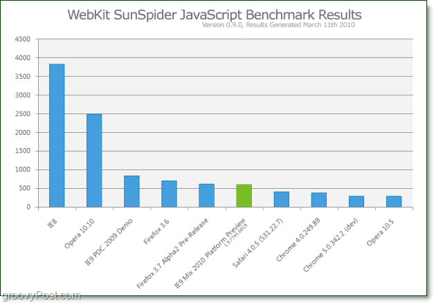 Скорошна сравнителна диаграма на Javascript Benchmark