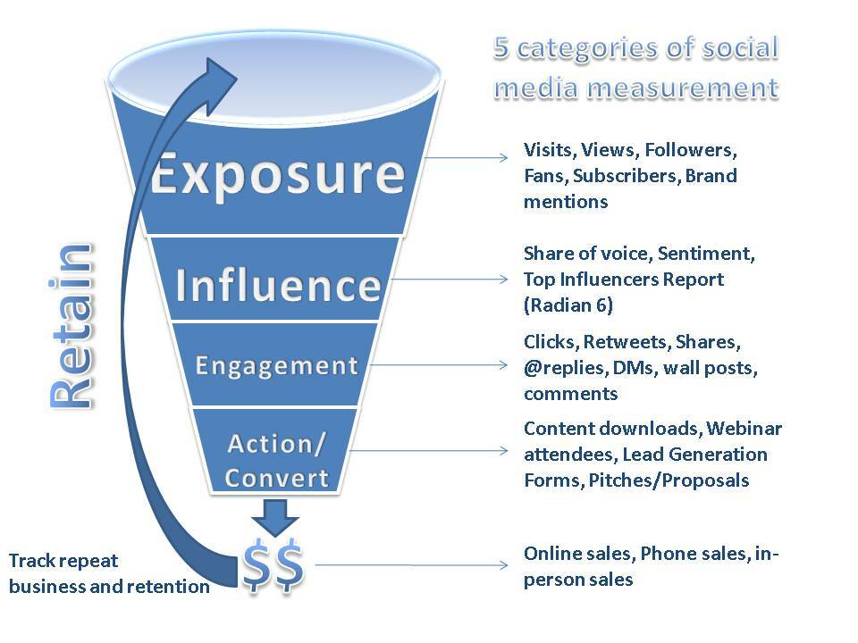 4 начина за измерване на социалните медии и тяхното въздействие върху вашата марка: Social Media Examiner