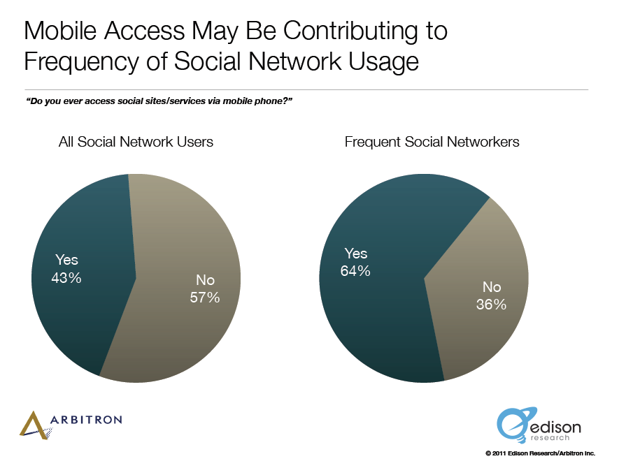 Как да разраснем водещите в социалните медии: Ново изследване: Проверка на социалните медии