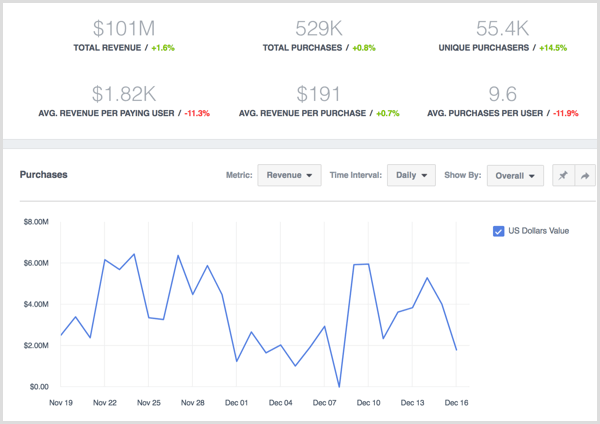 Данни за изглед на Facebook Analytics за покупки