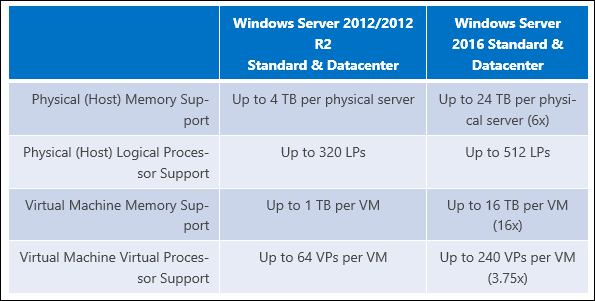 Microsoft увеличава лимита на RAM в Windows Server 2016 до 24 TB