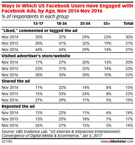 Милениалите проявяват по-голям интерес към рекламите във Facebook с течение на времето.