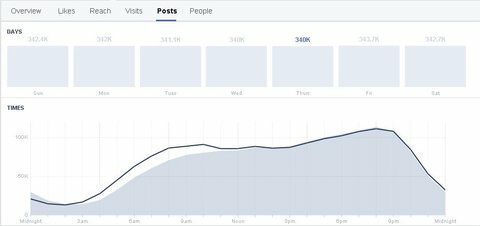 facebook прозрения графика на аудиторията