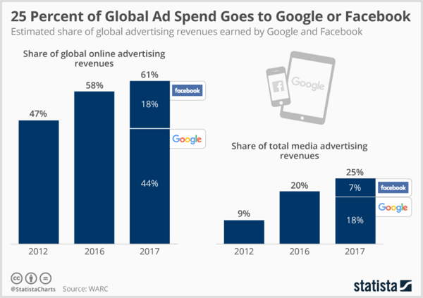 Диаграма Statista, показваща прогнозни приходи от глобални реклами, спечелени от Google и Facebook.