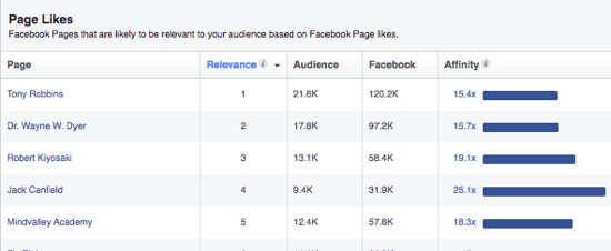Статистика за аудиторията на Facebook предоставя списък със страници, които вашата аудитория може да хареса въз основа на интересите им. 
