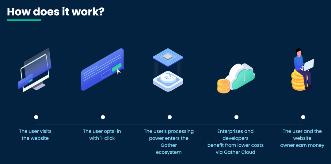 изображение на технологията Gather Network " Как работи?" страница