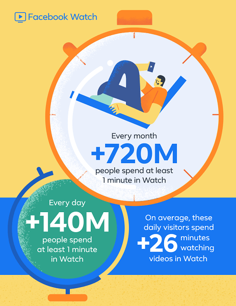 Facebook съобщава, че Facebook Watch, който дебютира в световен мащаб преди по-малко от година, сега има повече от 720 милиона потребители месечно и 140 милиона ежедневни потребители прекарват поне една минута в Watch.