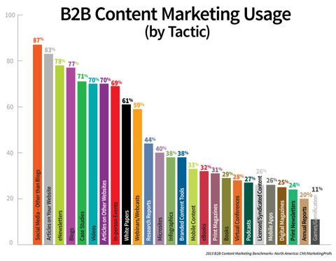 b2b използване на маркетинг на съдържание