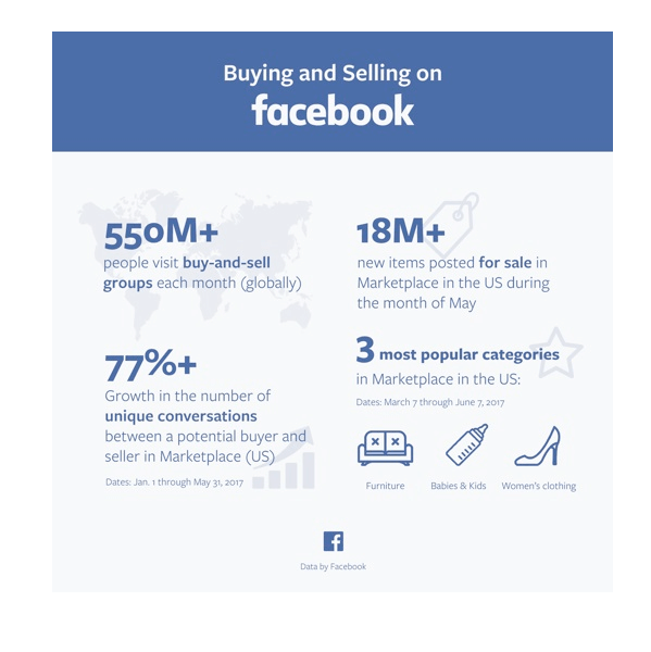 Facebook пусна няколко статистически данни на Marketplace.