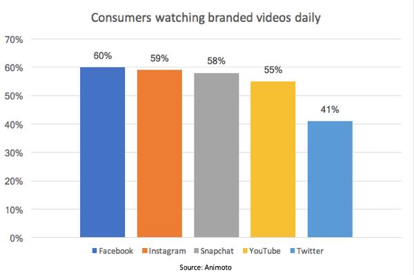 Според проучване на Animoto 55% от потребителите гледат маркови видеоклипове ежедневно в YouTube.