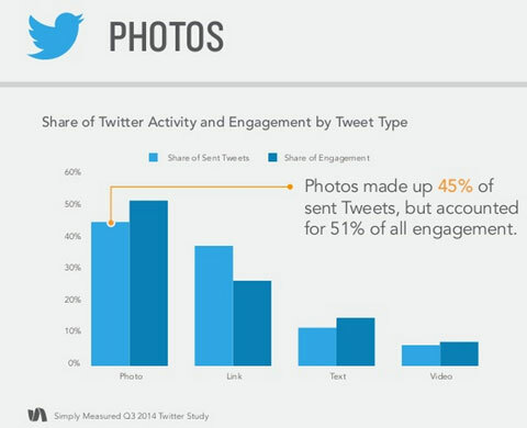 просто измерени данни за ангажираност на снимките на туитове