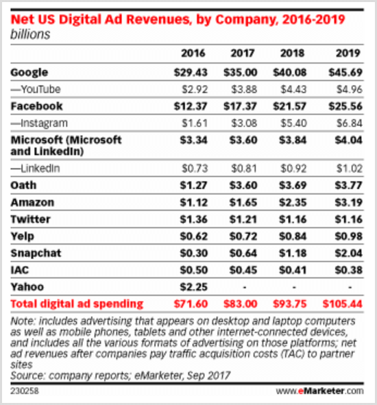 Графика на eMarketer, показваща приходи от цифрови реклами в САЩ по компании 2016-2019.