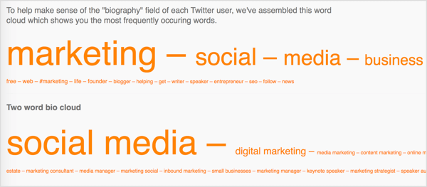 Followerwonk ще показва най-често използваните думи в биоса на вашите последователи в Twitter.