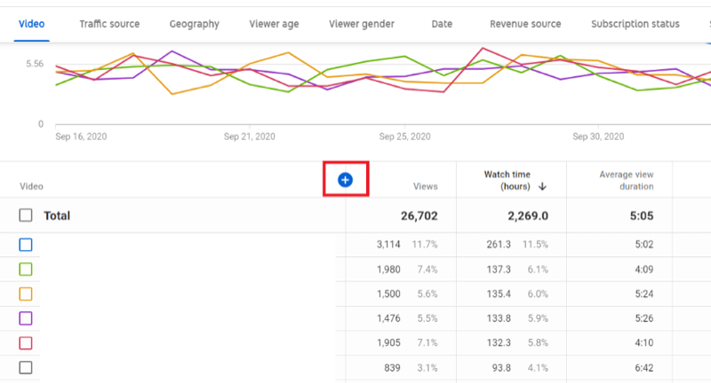 примерна аналитика на канали в студио на YouTube със търсене на средна продължителност на гледане, но синята икона + е маркирана