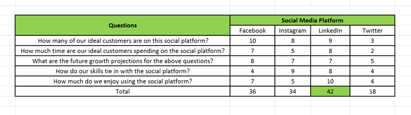 Маркетингова стратегия в социалните медии; Визуално представяне в електронна таблица за това как карта с резултати от платформата за социални медии, която използвате, за да ви помогне определете в коя социална платформа трябва да инвестирате 70% от усилията си и кои платформи трябва да вземете други 30%.