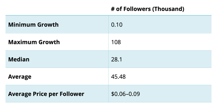 диаграма, показваща темповете на растеж на последователи, както и средната цена на последовател за тези темпове на растеж от подготвени от инстаграм акаунти предприятия