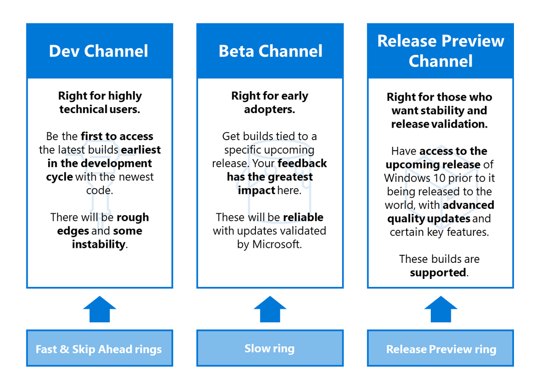 Microsoft пуска Windows 10 Build 20152