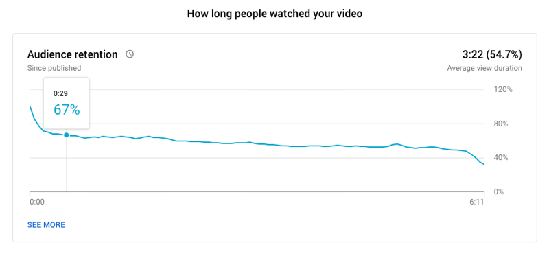 пример за графика за задържане на аудиторията на видео в YouTube, показваща колко дълго хората са гледали видеоклипа, като 67% все още гледат на: 29 секунди и средна продължителност на гледане от 3:22 за видео с дължина 6:11
