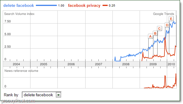 Google Тенденции прогнозира края на Facebook [groovyNews]