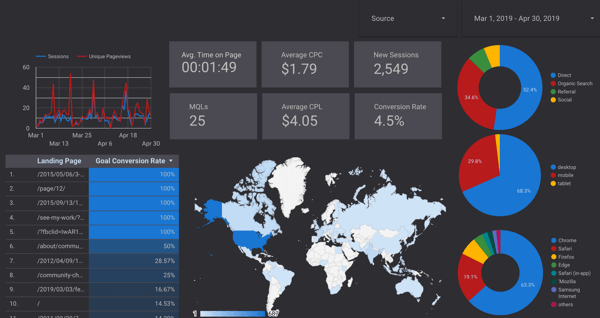 Как да изградим табло за управление на Google Data Studio: Проверка на социалните медии