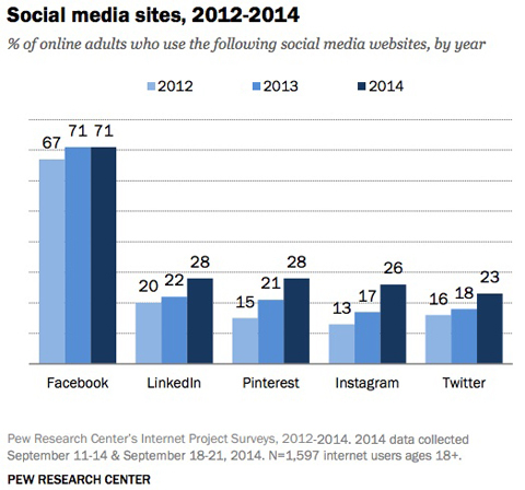 графика за сравнение на използването на сайта в социалните медии на pew