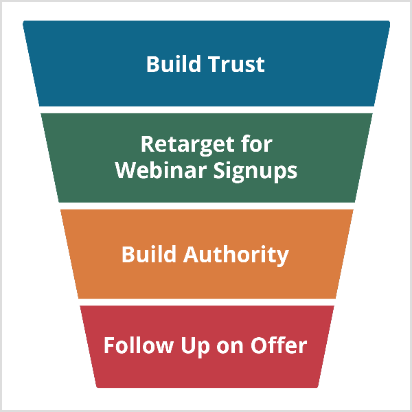 Фунията за уебинар на Andrew Hubbard започва с Build Trust и продължава с Retarget For Webinar Signupps, Build Authority и Follow Up On Offer.