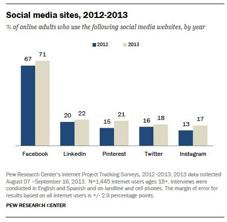 Резултати от интернет проучване на pew за използване на социален уебсайт за възрастни