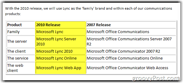 Lync Server 2010 Преименуване на диаграма