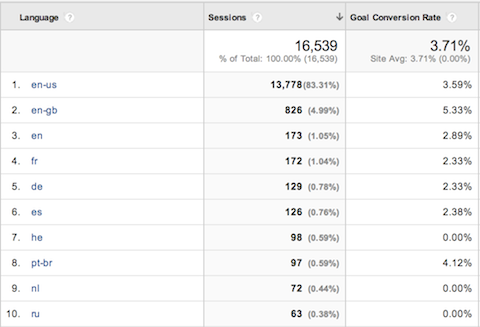 конверсии на аудитории в Google Analytics по език