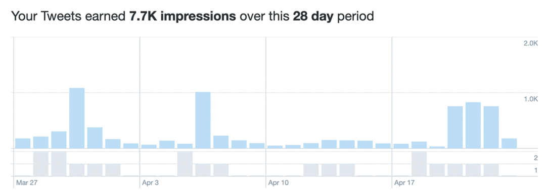 изображение на данните за импресиите в Twitter Analytics