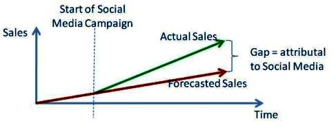 Анализ на разликата в продажбите