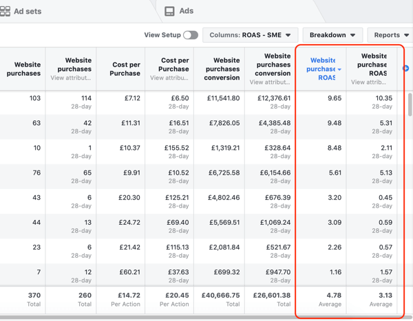 Пример за данни от отчета на Facebook Ads Manager за вашия отчет за покупки и ROAS, сортирани по ROAS.