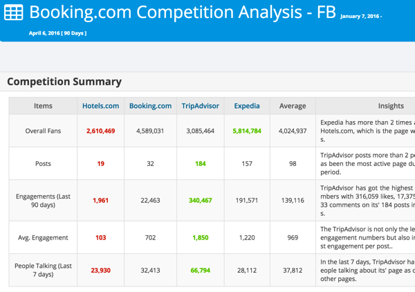 Анализирайте конкуренцията си във Facebook или Twitter с Modovo.