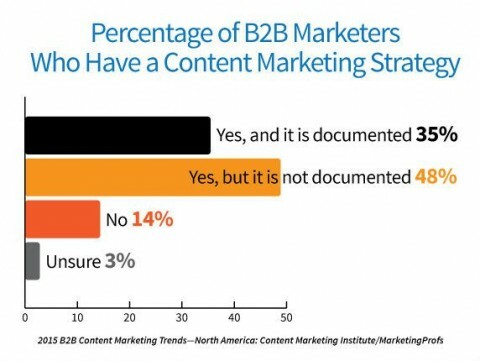 83% от търговците имат стратегия за маркетинг на съдържание, но само 35% са я документирали.