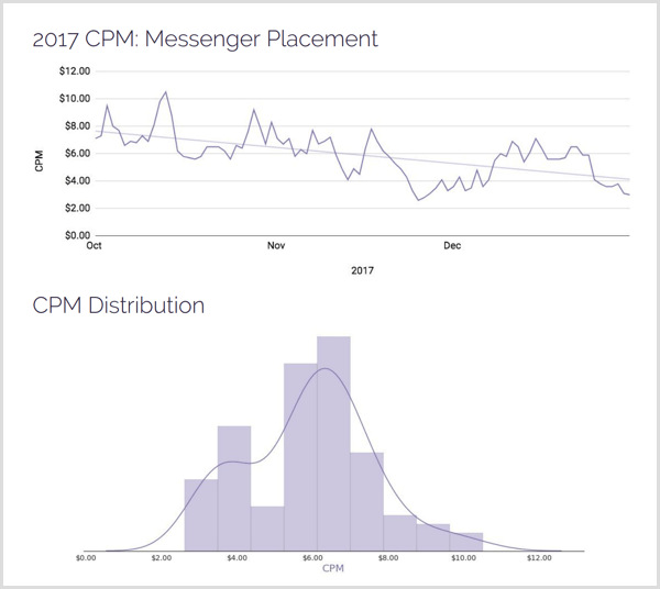 AdStage 2017 CPM Messenger разпределение на разположенията.