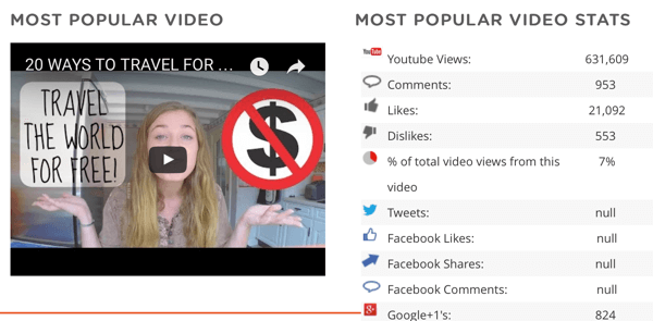 Вижте най-популярното видео на конкурент и данни за него, включително броя на споделянията в други социални платформи.